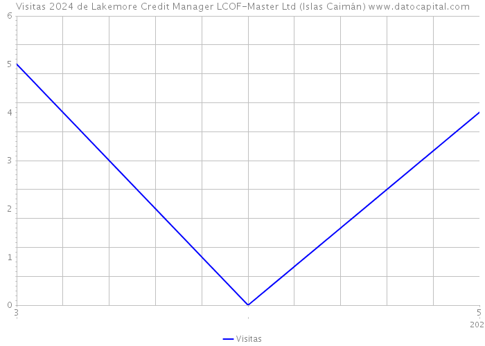 Visitas 2024 de Lakemore Credit Manager LCOF-Master Ltd (Islas Caimán) 