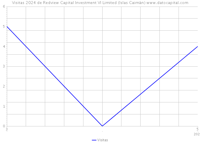 Visitas 2024 de Redview Capital Investment VI Limited (Islas Caimán) 