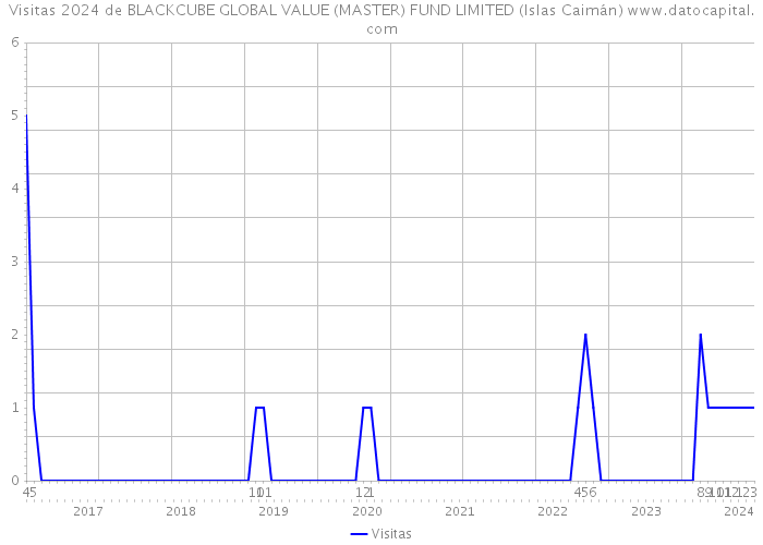 Visitas 2024 de BLACKCUBE GLOBAL VALUE (MASTER) FUND LIMITED (Islas Caimán) 