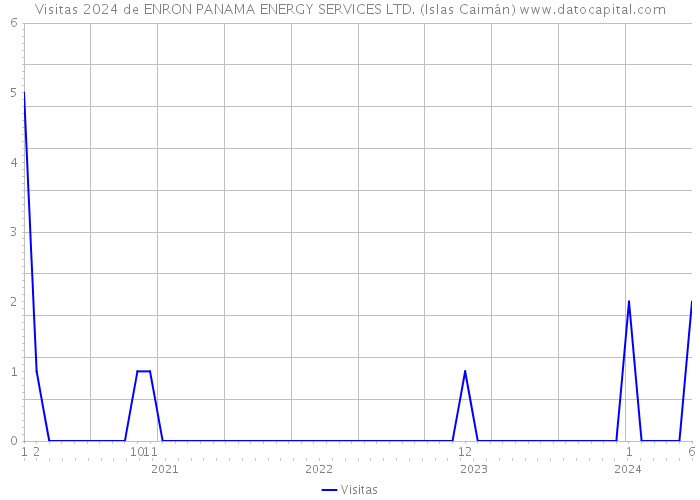 Visitas 2024 de ENRON PANAMA ENERGY SERVICES LTD. (Islas Caimán) 