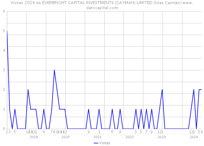 Visitas 2024 de EVERBRIGHT CAPITAL INVESTMENTS (CAYMAN) LIMITED (Islas Caimán) 