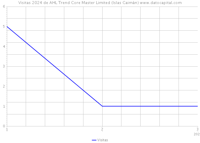 Visitas 2024 de AHL Trend Core Master Limited (Islas Caimán) 