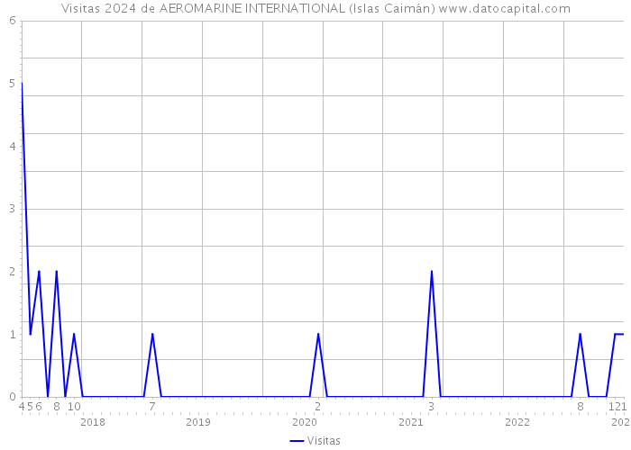 Visitas 2024 de AEROMARINE INTERNATIONAL (Islas Caimán) 