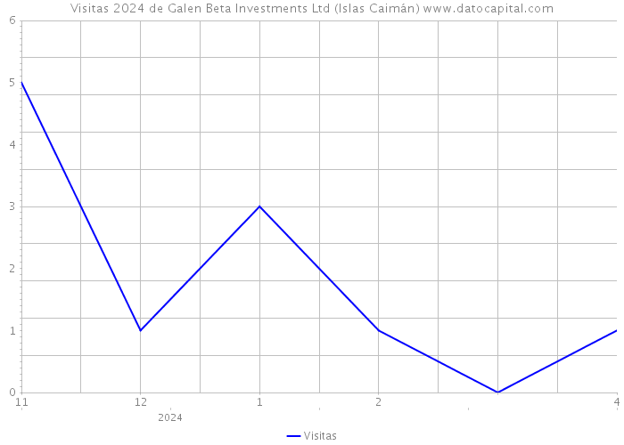 Visitas 2024 de Galen Beta Investments Ltd (Islas Caimán) 