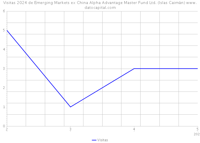 Visitas 2024 de Emerging Markets ex China Alpha Advantage Master Fund Ltd. (Islas Caimán) 