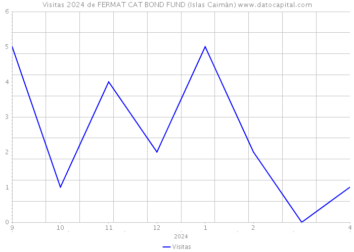 Visitas 2024 de FERMAT CAT BOND FUND (Islas Caimán) 