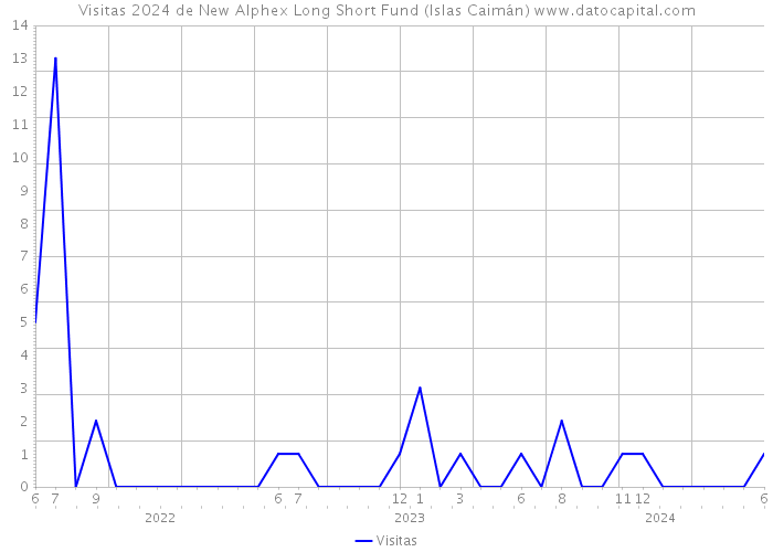 Visitas 2024 de New Alphex Long Short Fund (Islas Caimán) 