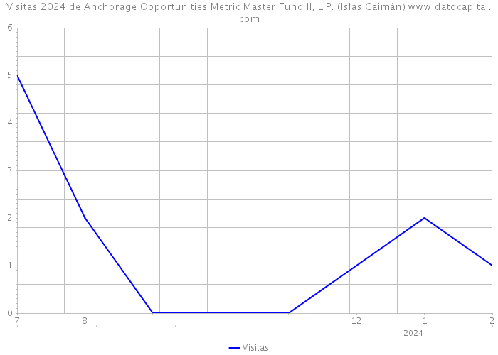 Visitas 2024 de Anchorage Opportunities Metric Master Fund II, L.P. (Islas Caimán) 