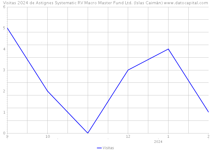 Visitas 2024 de Astignes Systematic RV Macro Master Fund Ltd. (Islas Caimán) 