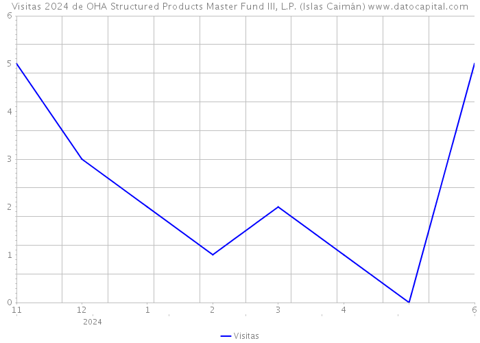 Visitas 2024 de OHA Structured Products Master Fund III, L.P. (Islas Caimán) 