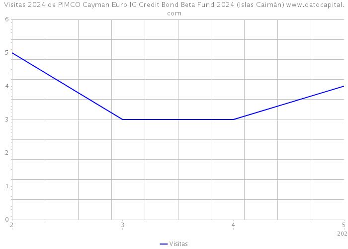 Visitas 2024 de PIMCO Cayman Euro IG Credit Bond Beta Fund 2024 (Islas Caimán) 