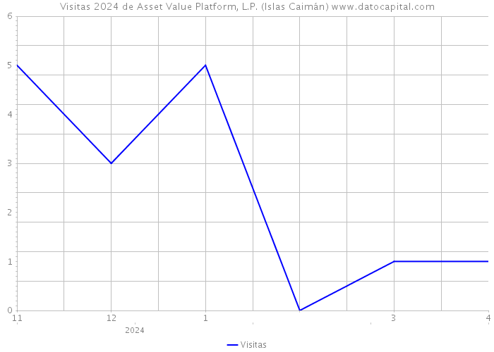 Visitas 2024 de Asset Value Platform, L.P. (Islas Caimán) 