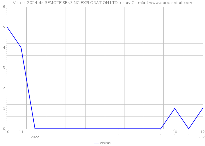 Visitas 2024 de REMOTE SENSING EXPLORATION LTD. (Islas Caimán) 