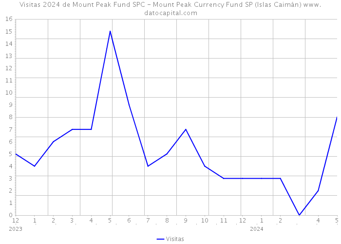 Visitas 2024 de Mount Peak Fund SPC - Mount Peak Currency Fund SP (Islas Caimán) 