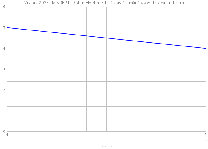 Visitas 2024 de VREP III Robin Holdings LP (Islas Caimán) 