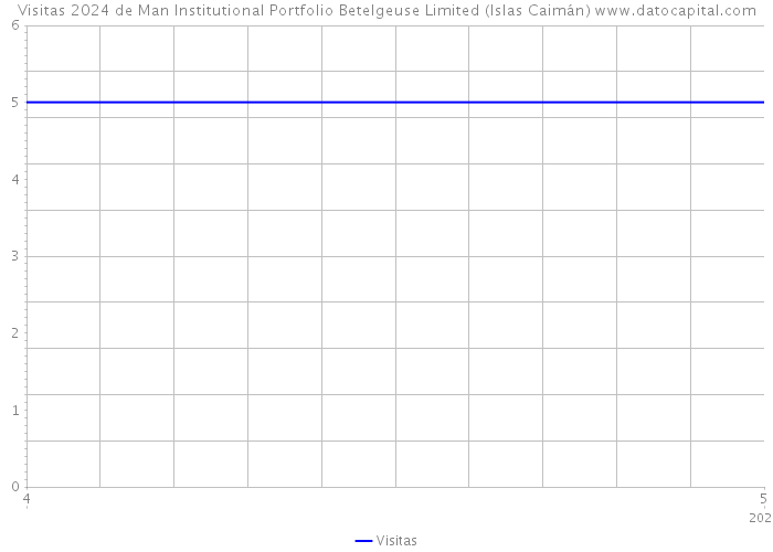 Visitas 2024 de Man Institutional Portfolio Betelgeuse Limited (Islas Caimán) 