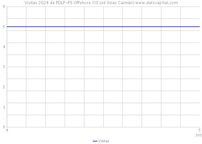 Visitas 2024 de PDLF-PS Offshore XXI Ltd (Islas Caimán) 
