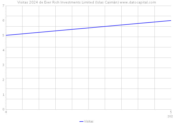 Visitas 2024 de Ever Rich Investments Limited (Islas Caimán) 