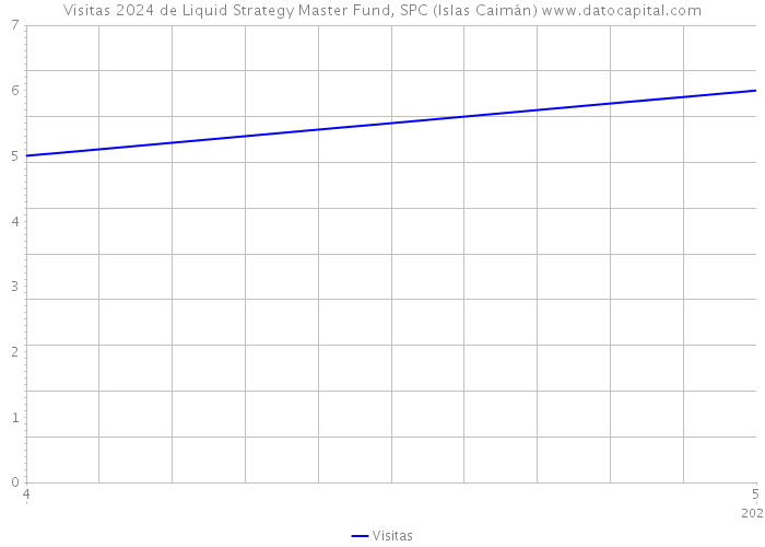 Visitas 2024 de Liquid Strategy Master Fund, SPC (Islas Caimán) 