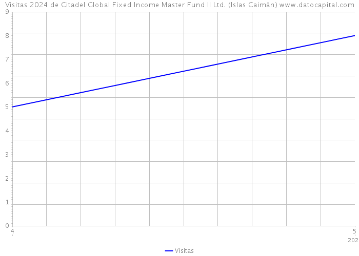 Visitas 2024 de Citadel Global Fixed Income Master Fund II Ltd. (Islas Caimán) 