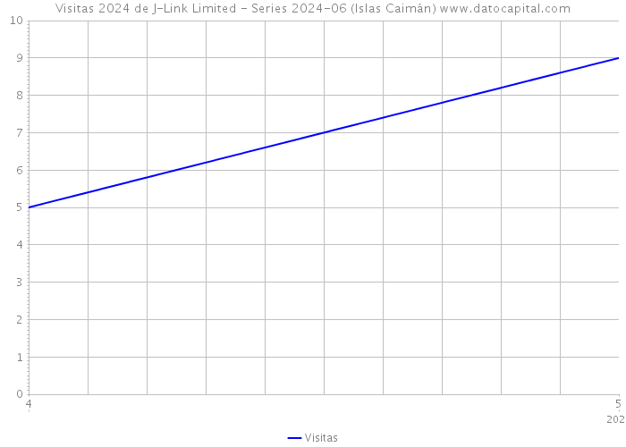 Visitas 2024 de J-Link Limited - Series 2024-06 (Islas Caimán) 