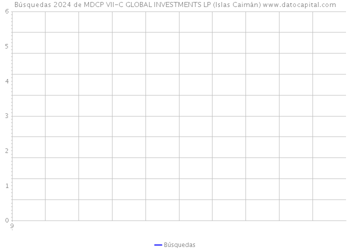 Búsquedas 2024 de MDCP VII-C GLOBAL INVESTMENTS LP (Islas Caimán) 