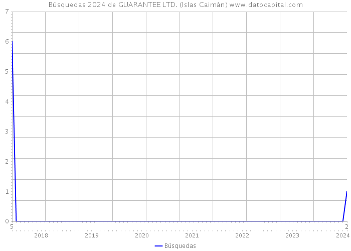 Búsquedas 2024 de GUARANTEE LTD. (Islas Caimán) 