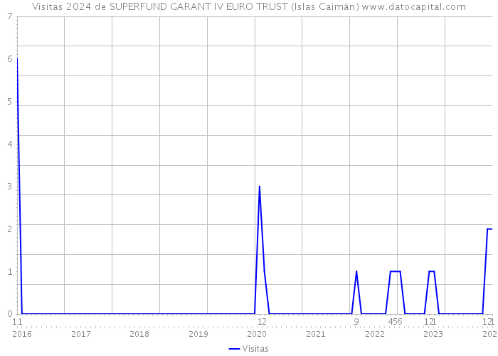 Visitas 2024 de SUPERFUND GARANT IV EURO TRUST (Islas Caimán) 