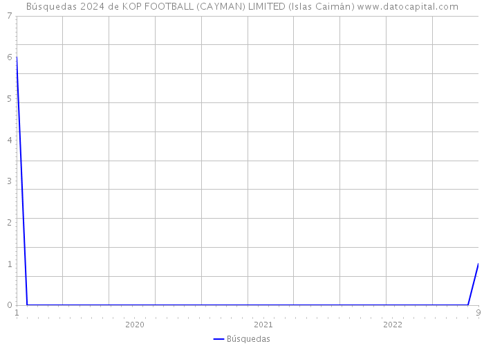 Búsquedas 2024 de KOP FOOTBALL (CAYMAN) LIMITED (Islas Caimán) 