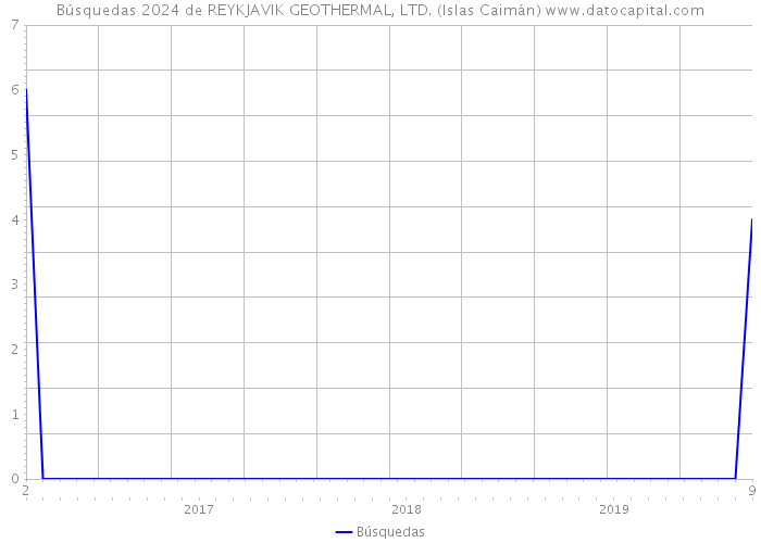 Búsquedas 2024 de REYKJAVIK GEOTHERMAL, LTD. (Islas Caimán) 