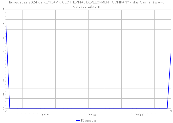 Búsquedas 2024 de REYKJAVIK GEOTHERMAL DEVELOPMENT COMPANY (Islas Caimán) 