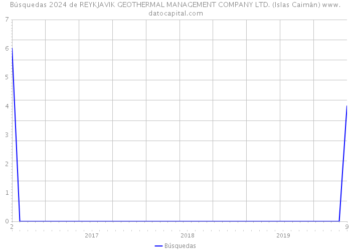 Búsquedas 2024 de REYKJAVIK GEOTHERMAL MANAGEMENT COMPANY LTD. (Islas Caimán) 