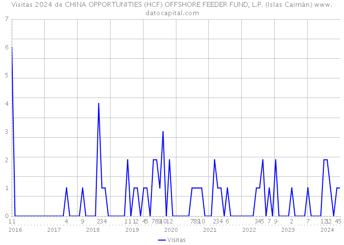 Visitas 2024 de CHINA OPPORTUNITIES (HCF) OFFSHORE FEEDER FUND, L.P. (Islas Caimán) 