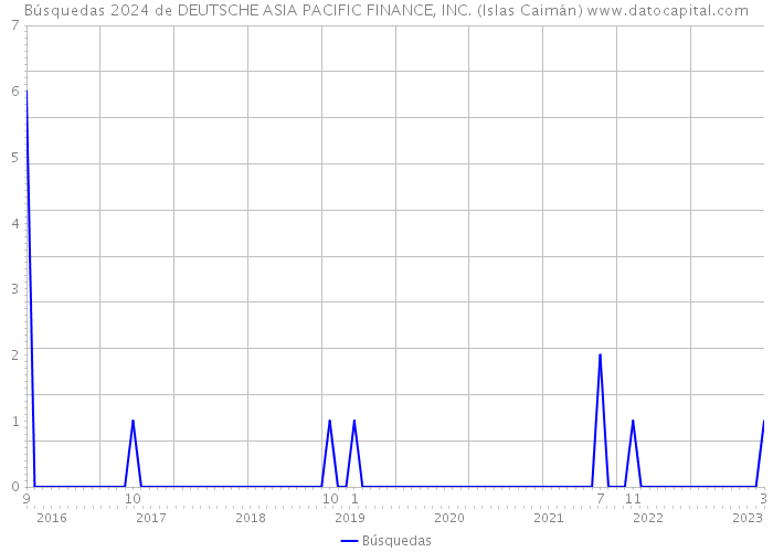 Búsquedas 2024 de DEUTSCHE ASIA PACIFIC FINANCE, INC. (Islas Caimán) 