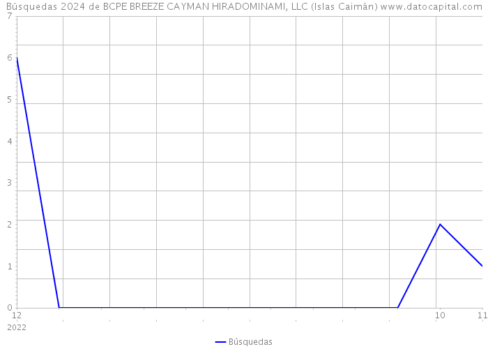 Búsquedas 2024 de BCPE BREEZE CAYMAN HIRADOMINAMI, LLC (Islas Caimán) 