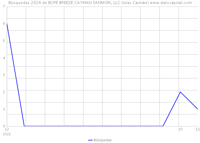 Búsquedas 2024 de BCPE BREEZE CAYMAN SANMORI, LLC (Islas Caimán) 