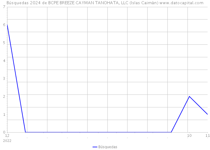 Búsquedas 2024 de BCPE BREEZE CAYMAN TANOHATA, LLC (Islas Caimán) 