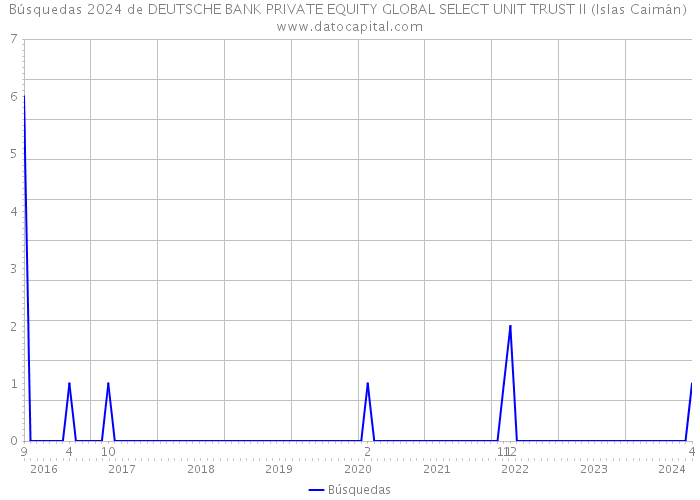 Búsquedas 2024 de DEUTSCHE BANK PRIVATE EQUITY GLOBAL SELECT UNIT TRUST II (Islas Caimán) 