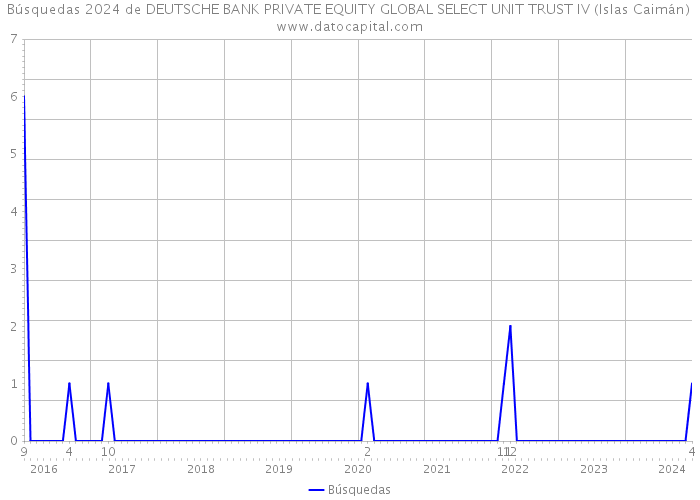 Búsquedas 2024 de DEUTSCHE BANK PRIVATE EQUITY GLOBAL SELECT UNIT TRUST IV (Islas Caimán) 