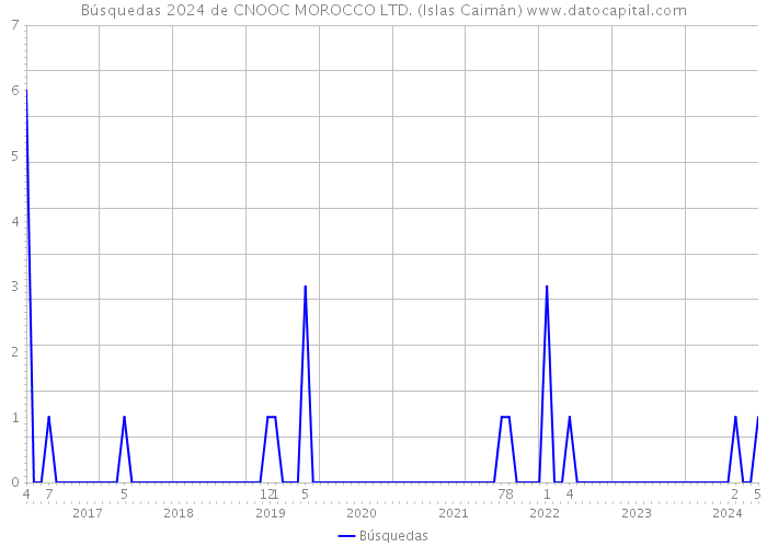 Búsquedas 2024 de CNOOC MOROCCO LTD. (Islas Caimán) 