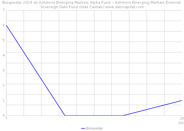 Búsquedas 2024 de Ashmore Emerging Markets Alpha Fund - Ashmore Emerging Markets External Sovereign Debt Fund (Islas Caimán) 