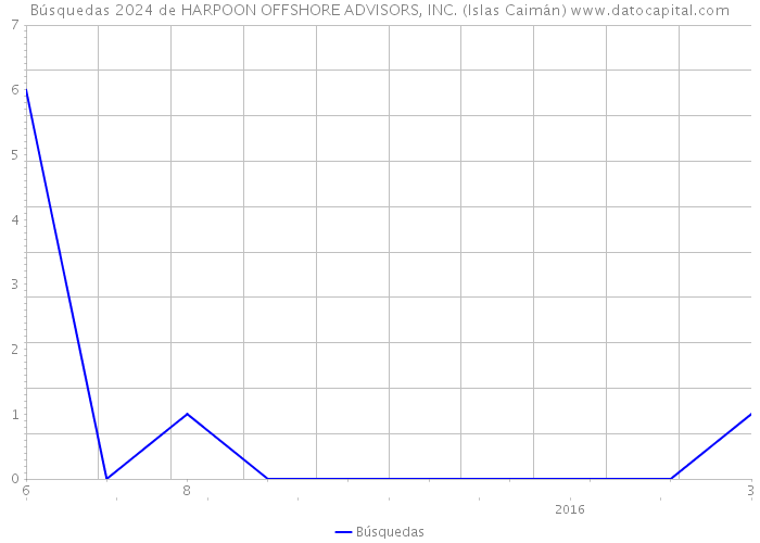 Búsquedas 2024 de HARPOON OFFSHORE ADVISORS, INC. (Islas Caimán) 