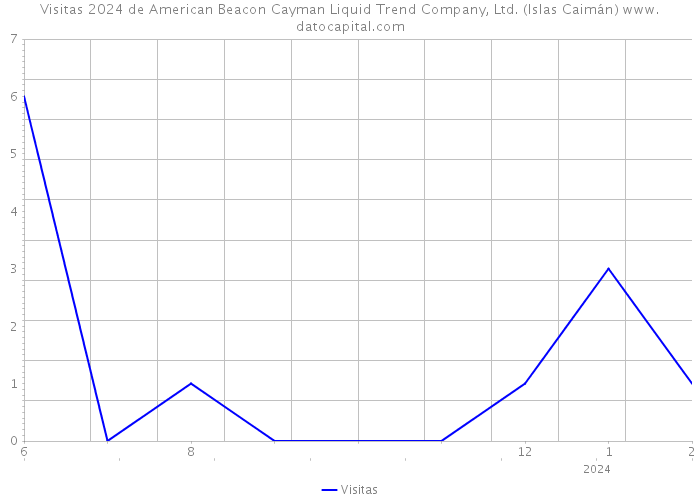 Visitas 2024 de American Beacon Cayman Liquid Trend Company, Ltd. (Islas Caimán) 