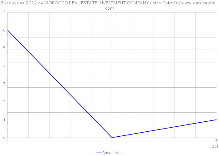 Búsquedas 2024 de MOROCCO REAL ESTATE INVESTMENT COMPANY (Islas Caimán) 