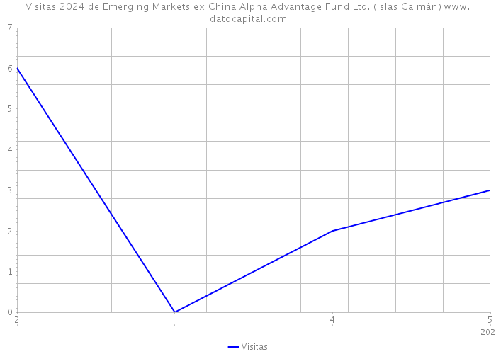 Visitas 2024 de Emerging Markets ex China Alpha Advantage Fund Ltd. (Islas Caimán) 