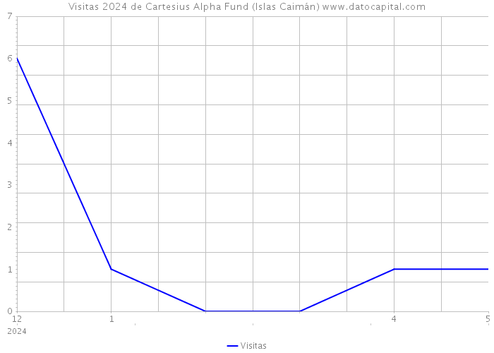 Visitas 2024 de Cartesius Alpha Fund (Islas Caimán) 