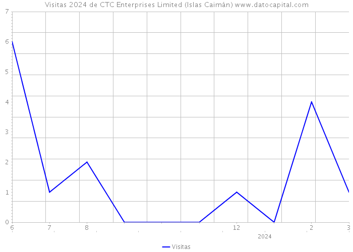 Visitas 2024 de CTC Enterprises Limited (Islas Caimán) 