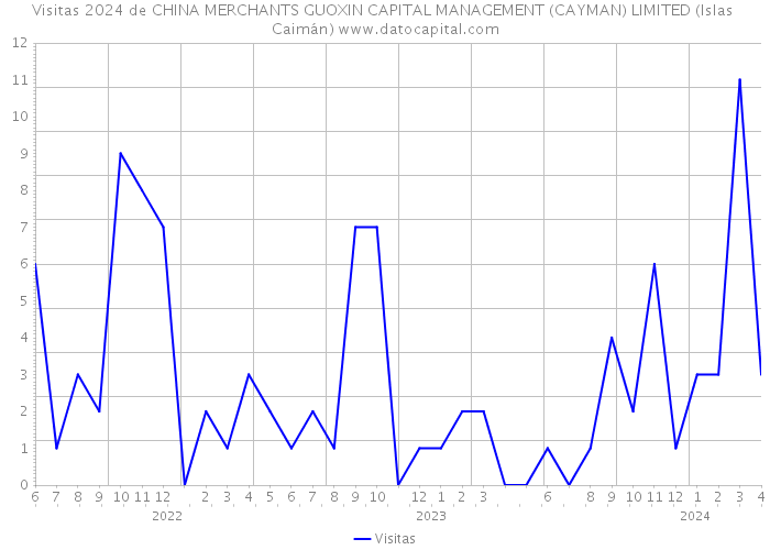 Visitas 2024 de CHINA MERCHANTS GUOXIN CAPITAL MANAGEMENT (CAYMAN) LIMITED (Islas Caimán) 