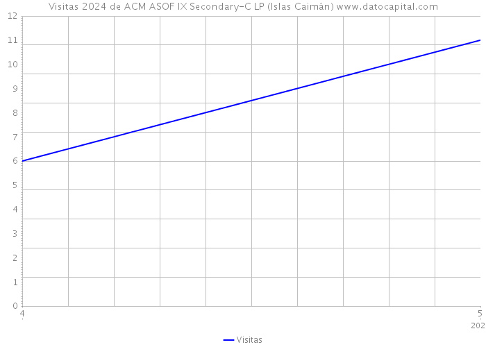 Visitas 2024 de ACM ASOF IX Secondary-C LP (Islas Caimán) 