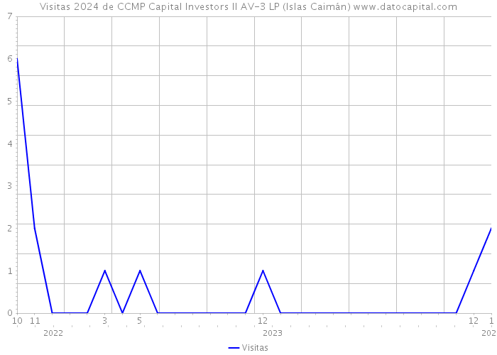 Visitas 2024 de CCMP Capital Investors II AV-3 LP (Islas Caimán) 